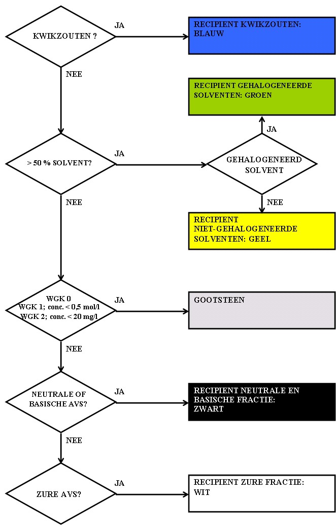 Het Opstellen En Implementeren Van Een Systeem Voor Selectieve